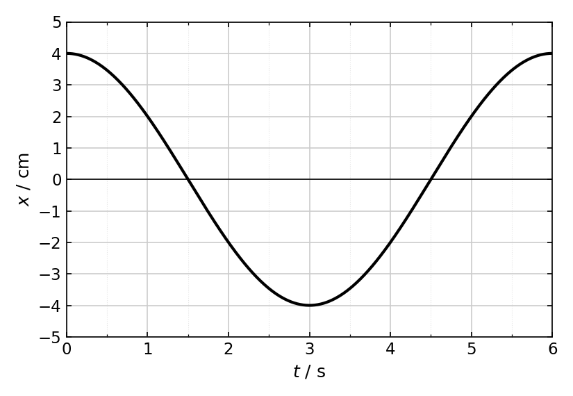 A cosine curve of displacement x in cm against time t in s. The curve starts at a maximum of +4.0 cm at t = 0, crosses x = 0 at t = 1.5 s, reaches a minimum of -4.0 cm at t = 3.0 s, crosses x = 0 at t = 4.5 s, and reaches a maximum of +4.0 cm at t = 6.0 s.