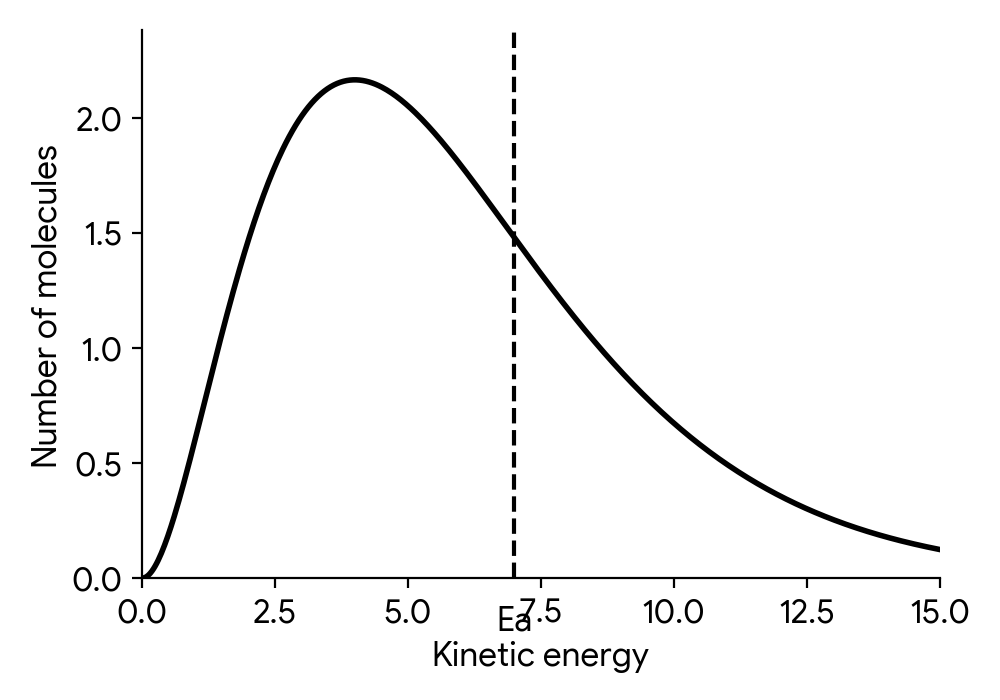 Maxwell-Boltzmann distribution curve with activation energy Ea marked on the x-axis