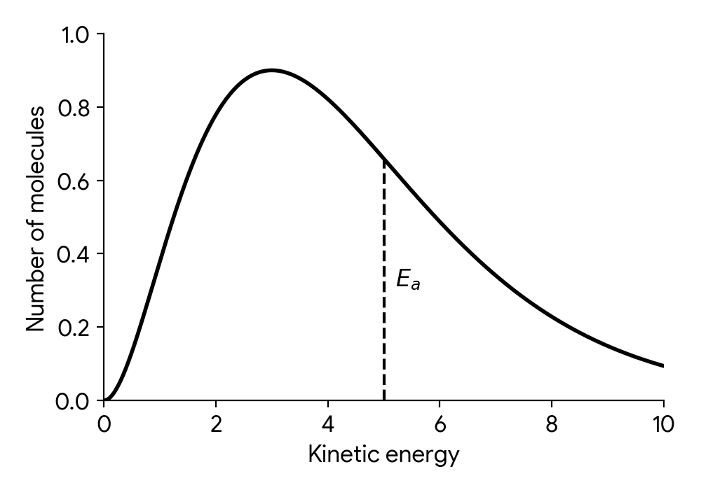 Maxwell-Boltzmann distribution curve shifted to the right and flattened, with the original Ea marked