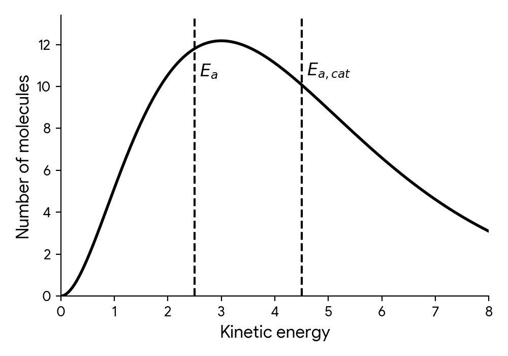 Original Maxwell-Boltzmann distribution curve, with the original Ea marked and a new, higher activation energy marked to its right