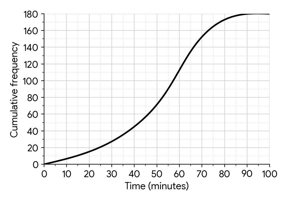 Cumulative frequency graph showing time in minutes on x-axis and cumulative frequency on y-axis (from 0 to 180)