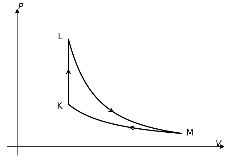 Pressure P versus volume V indicator diagram showing a thermodynamic cycle KLMK. K to L is a vertical line upward at constant volume. L to M is a steep downward curving line to the right. M to K curves upward to the left, returning to K.
