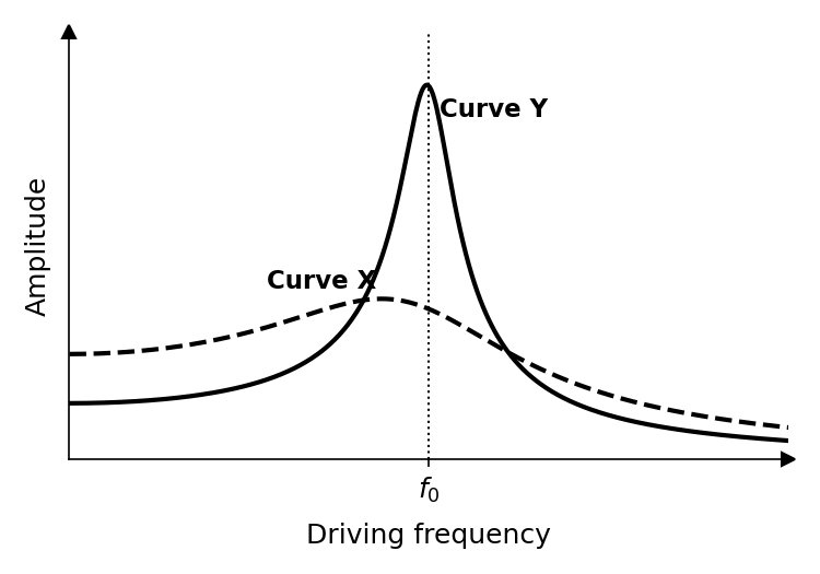 Graph with two resonance curves on the same axes of Amplitude vs Frequency. Curve Y is a tall, narrow peak centred at frequency f0. Curve X is a much shorter, broader peak, with its maximum amplitude at a frequency slightly less than f0.