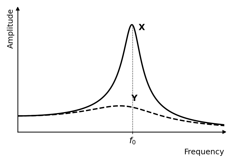 Graph with two resonance curves on the same axes of Amplitude vs Frequency. Curve X is a tall, narrow peak centred at frequency f0. Curve Y is a much shorter, broader peak, with its maximum amplitude at a frequency slightly less than f0.