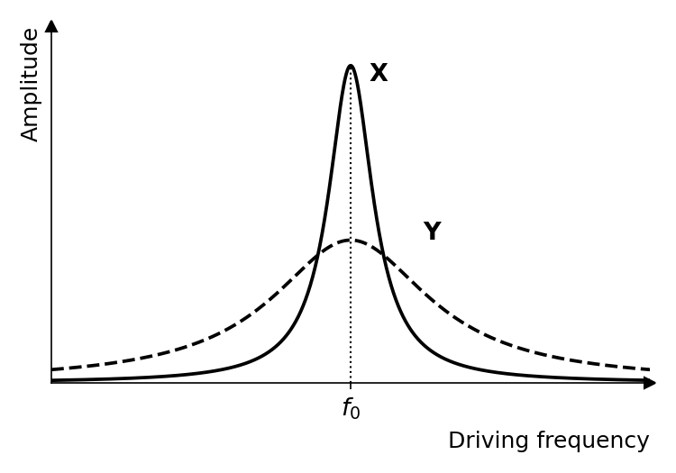 Graph with two resonance curves on the same axes of Amplitude vs Frequency. Both curves have their peak at the same frequency, f0. Curve X is a tall, narrow peak. Curve Y is a shorter, broader peak.