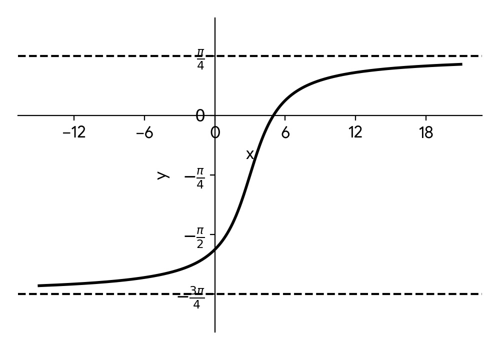 Graph of y = arctan((x-3)/2) - pi/4 with asymptotes