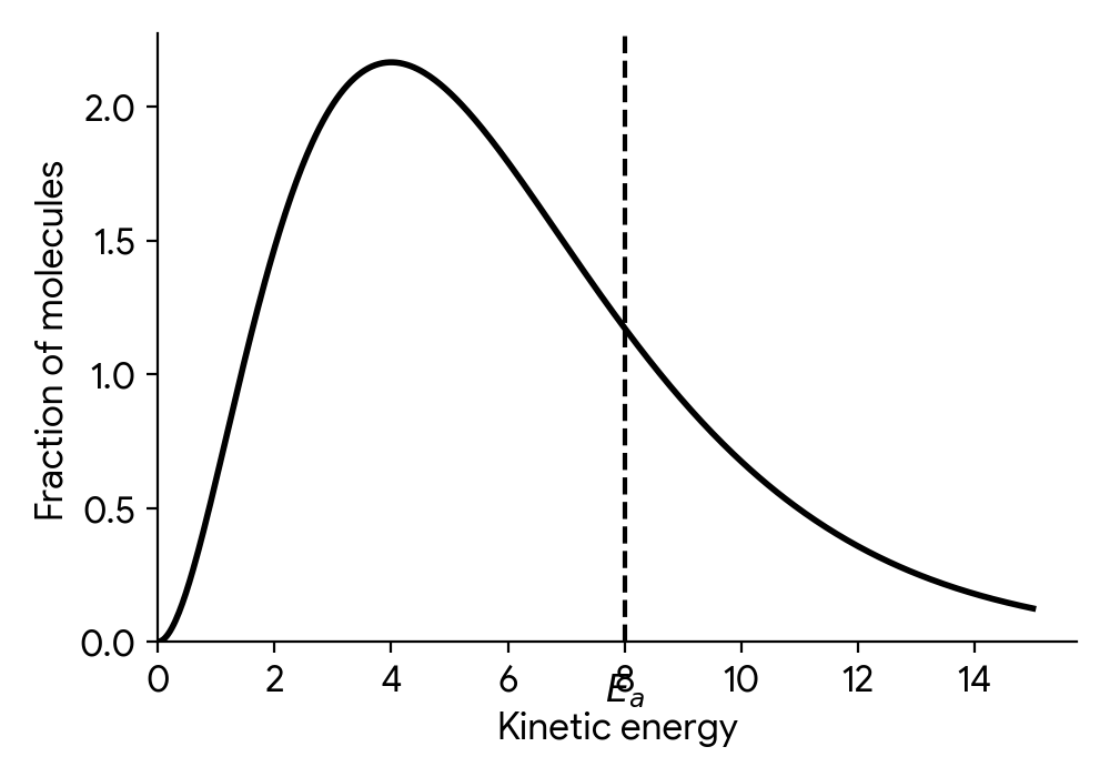 Maxwell-Boltzmann distribution curve showing fraction of molecules versus kinetic energy, with an activation energy Ea marked.