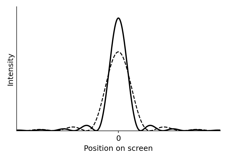 graph showing a narrower, more intense central maximum with the original curve dashed