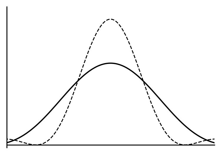 graph showing a wider, less intense central maximum with the original curve dashed
