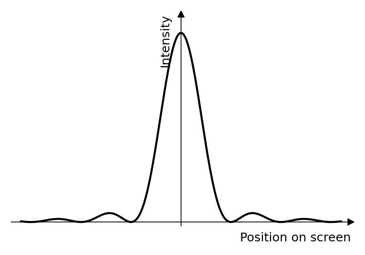 graph showing intensity versus distance for a single slit diffraction pattern with a central maximum and smaller side maxima