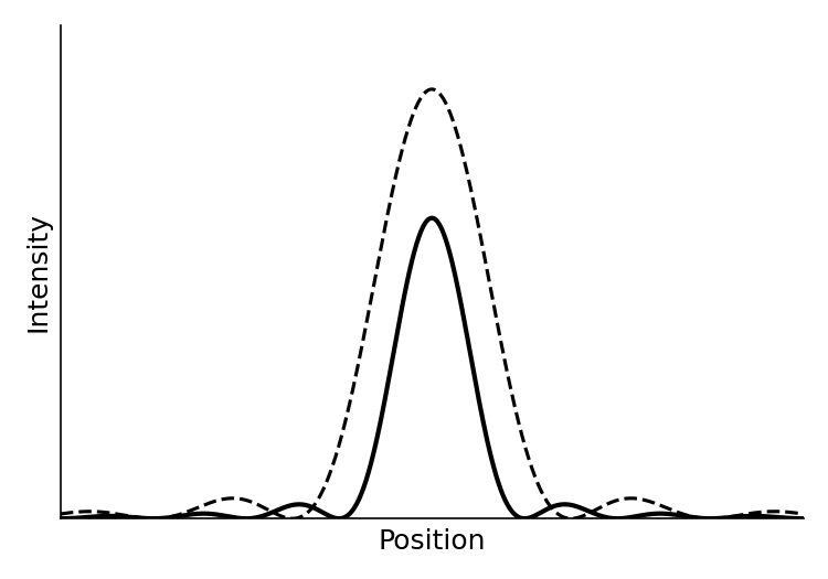 graph showing a narrower, less intense central maximum with the original curve dashed