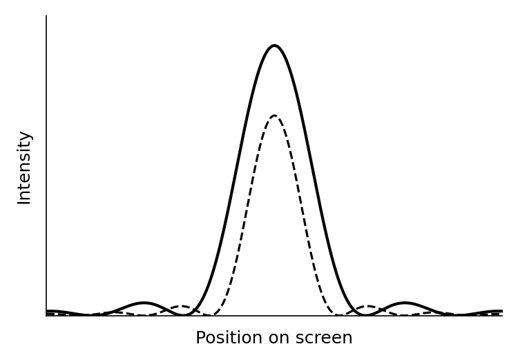 graph showing a wider, more intense central maximum with the original curve dashed