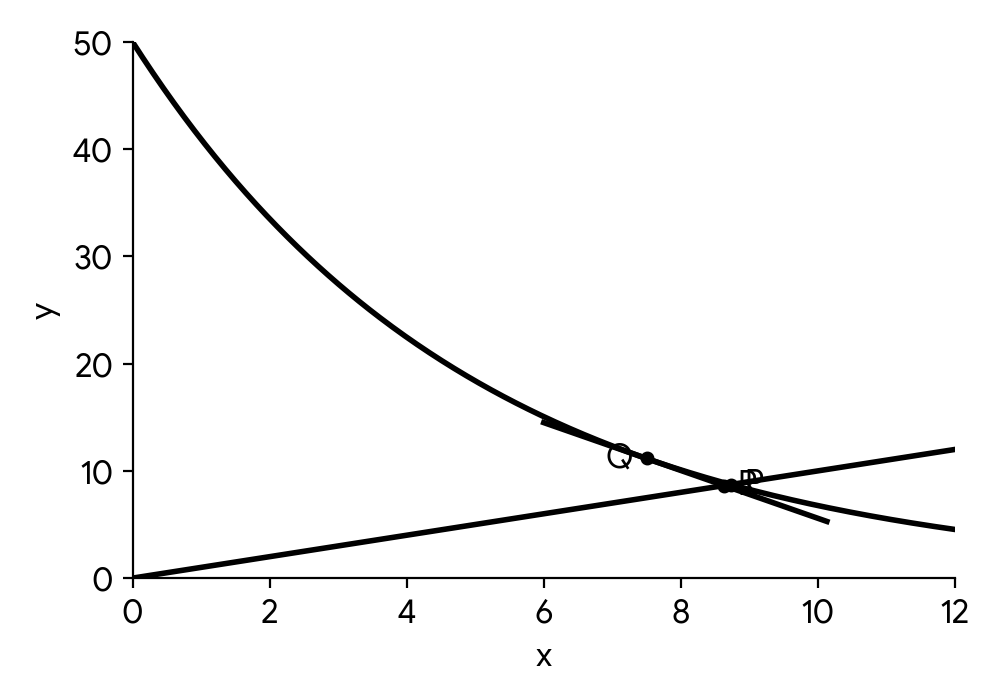 Graph showing function f, line y=x, line L, and shaded region A. The function f is a decreasing exponential curve. The line y=x is an increasing straight line. The line L is a decreasing straight line with a steeper negative gradient than y=x. L is tangent to f at point Q. L intersects y=x at point R. f intersects y=x at point P. The region A is bounded by f, y=x, and L, with vertices Q, R, P, in increasing order of x-coordinates.