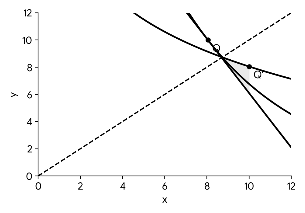 Graph showing function f, inverse function f-1, and line L tangent to both. The graph shows the function f and its inverse f-1, which are reflections of each other across the line y=x. The line L is tangent to f at Q and to f-1 at Q', where Q' is the reflection of Q across y=x. The shaded region is enclosed by f, f-1, and L.