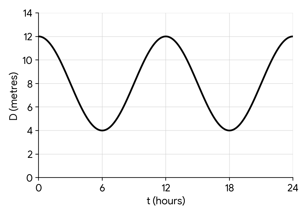Graph of water depth over 24 hours. The x-axis represents time (t) in hours from 0 to 24. The y-axis represents depth (D) in metres. The graph is a cosine wave. It starts at a maximum depth of 12m at t=0, reaches a minimum depth of 4m at t=6, a maximum of 12m at t=12, a minimum of 4m at t=18, and a maximum of 12m at t=24. The midline is at D=8.
