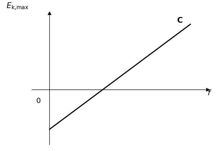 A graph of Ek,max vs f. A straight line, labelled C, with a positive slope intersects the positive f-axis and the negative Ek,max-axis.