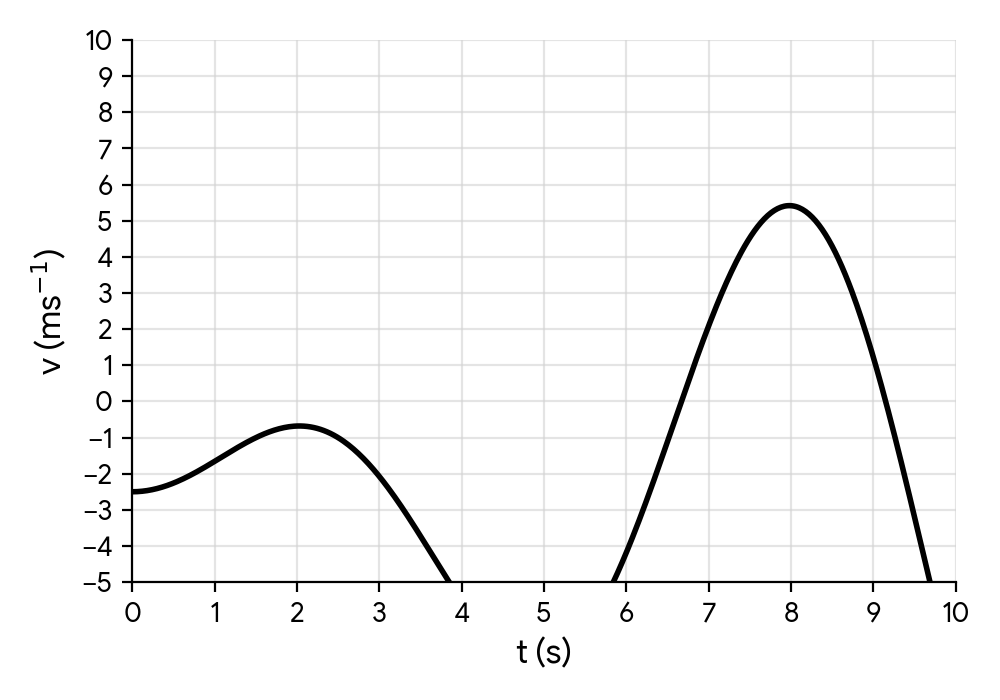 Graph of vertical velocity v(t) of a drone