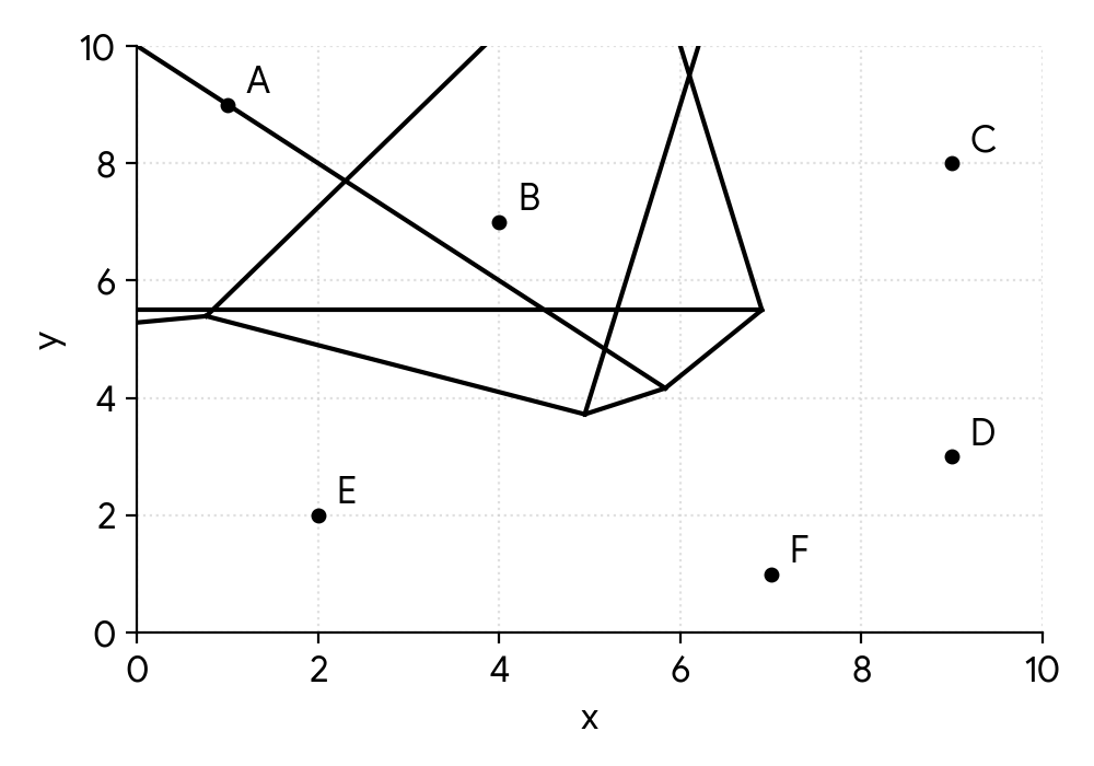 Voronoi diagram showing six cell tower locations A, B, C, D, E, F and their regions.