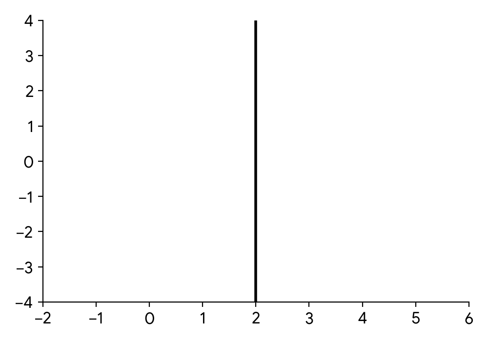 Graph of a vertical line $x = 2$