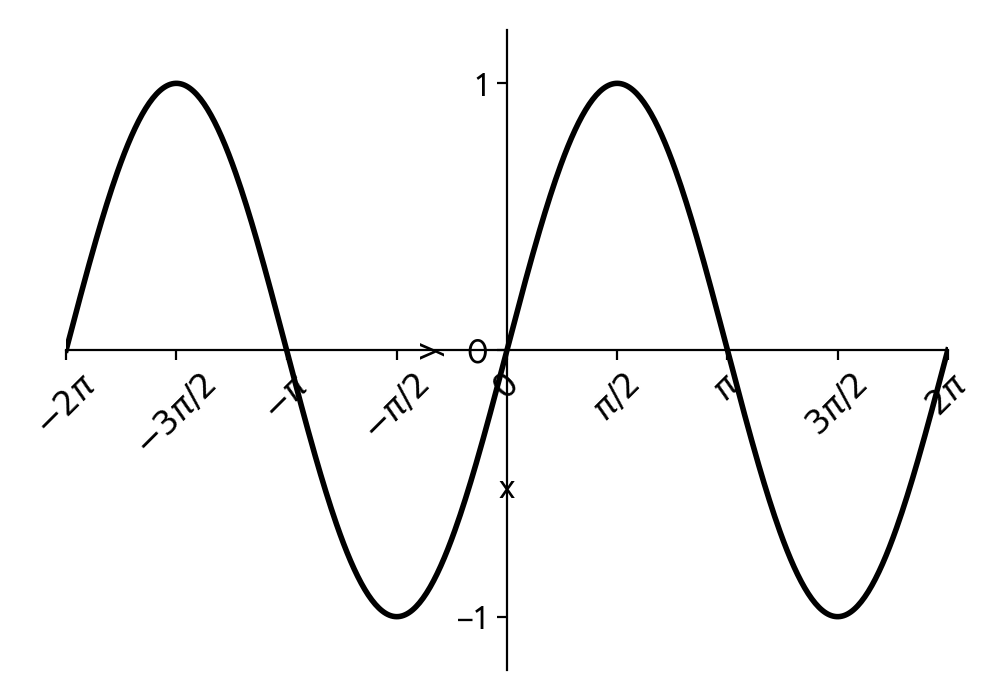 Graph of a sine wave $y = \sin(x)$