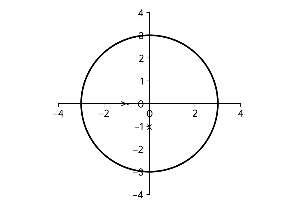 Graph of a circle $x^2 + y^2 = 9$