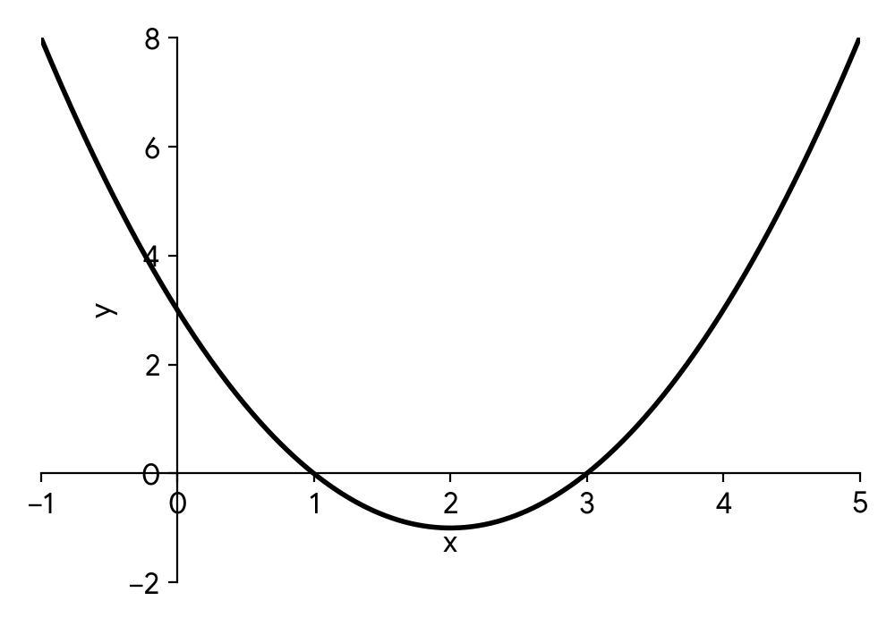Graph of a parabola $y = x^2 - 4x + 3$