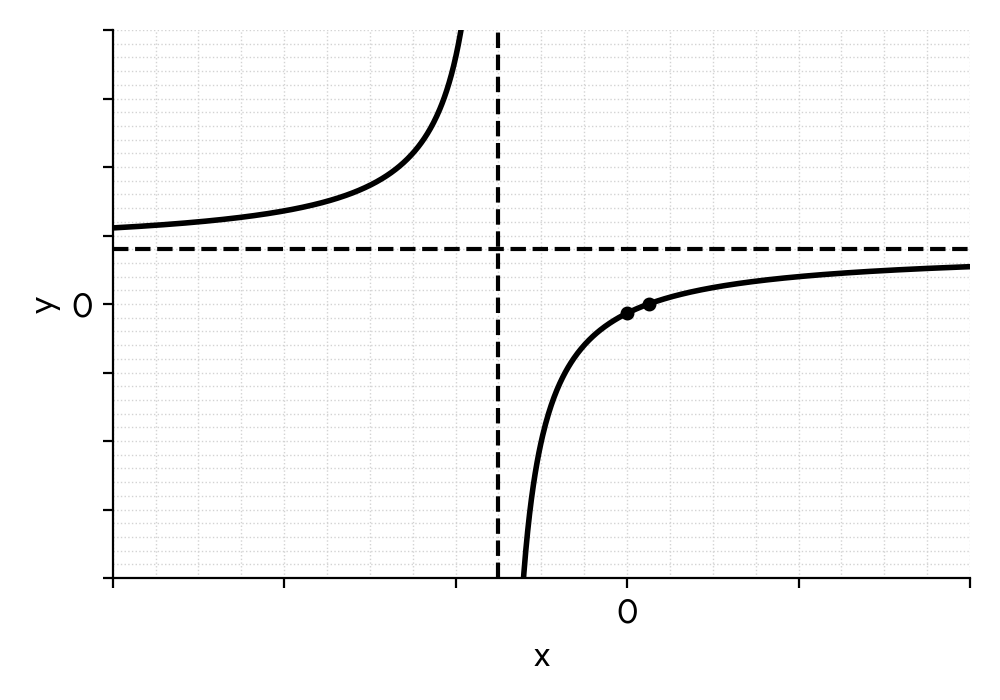 Graph of the function f(x) showing its two branches and asymptotes.
