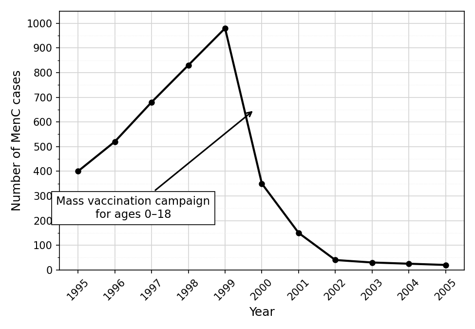Graph showing the number of cases of MenC (y-axis, 0 to 1000 in intervals of 100) plotted against years from 1995 to 2005 (x-axis). The curve rises from 400 in 1995 to a peak of 980 in 1999. An arrow pointing to late 1999 indicates 'Mass vaccination campaign for ages 0–18'. Following this, the number of cases drops steeply to 350 in 2000, 150 in 2001, and remains below 50 from 2002 to 2005.