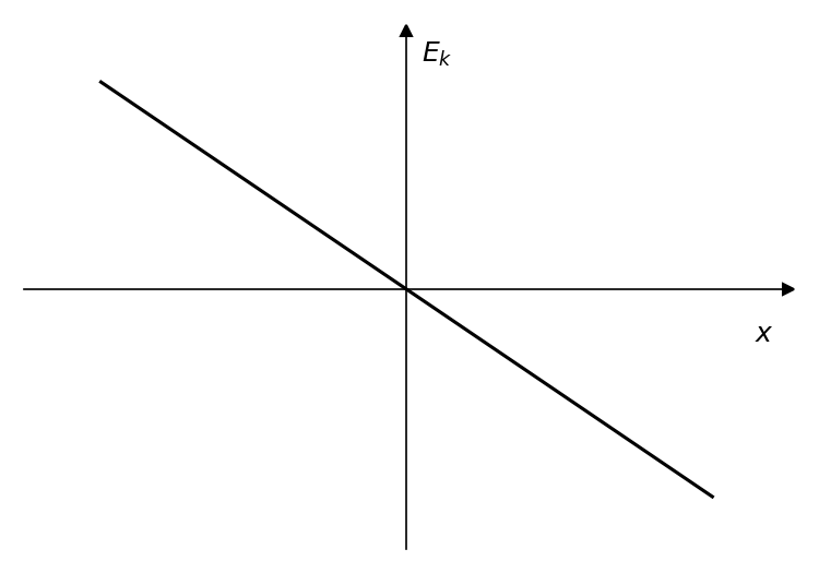 Graph C showing a straight line passing through the origin with a negative slope. The vertical axis is Ek and the horizontal axis is x.