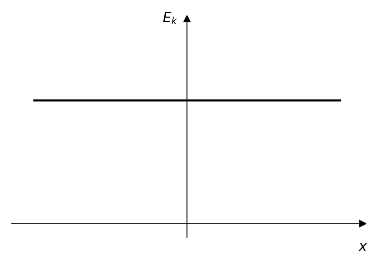 Graph D showing a horizontal line with a positive value for Ek. The vertical axis is Ek and the horizontal axis is x.
