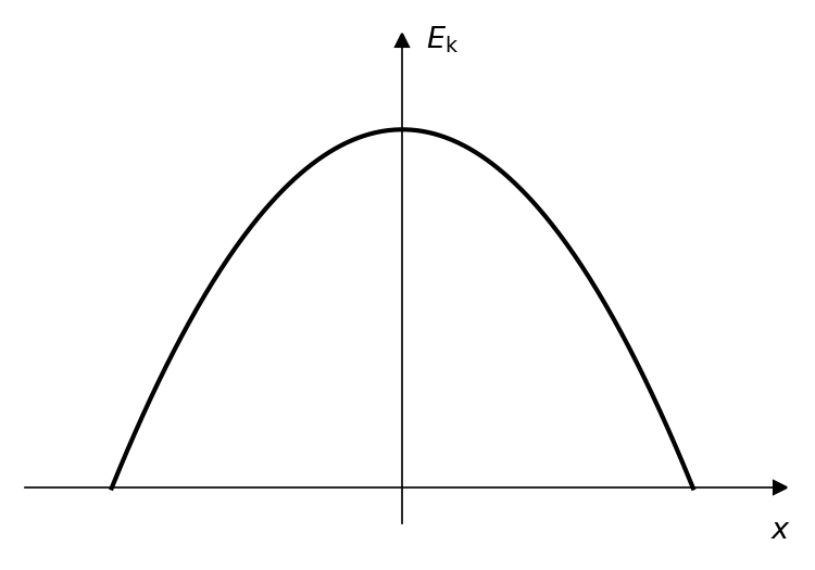 Graph B showing a parabola opening downwards, with its vertex on the positive vertical axis and x-intercepts symmetric about the origin. The vertical axis is Ek and the horizontal axis is x.