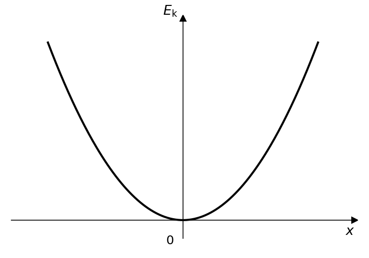 Graph A showing a parabola opening upwards, with its vertex at the origin (0,0). The vertical axis is Ek and the horizontal axis is x.