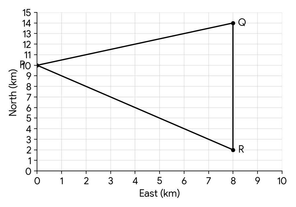 A coordinate plane showing points P(0,10), Q(8,14), R(8,2) and grid lines. Point P is at (0,10), Q at (8,14), R at (8,2). Lines connect P to Q, P to R, and Q to R. The x-axis is labeled 'East (km)' from 0 to 10. The y-axis is labeled 'North (km)' from 0 to 15.