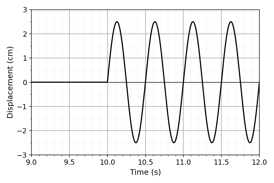 Displacement-time graph for a P-wave showing a sinusoidal wave starting at t=10s, with amplitude 2.5 cm and period 0.5s