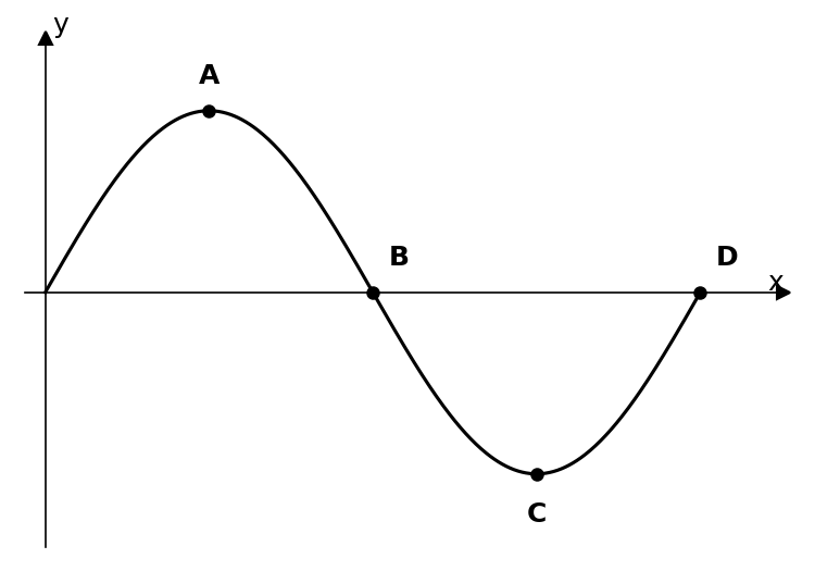 Graph of displacement y versus position x for a wave on a string. Points A, B, C, D are marked on the wave. Point A is at a crest, B is at the equilibrium position with a negative slope, C is at a trough, D is at the equilibrium position with a positive slope.