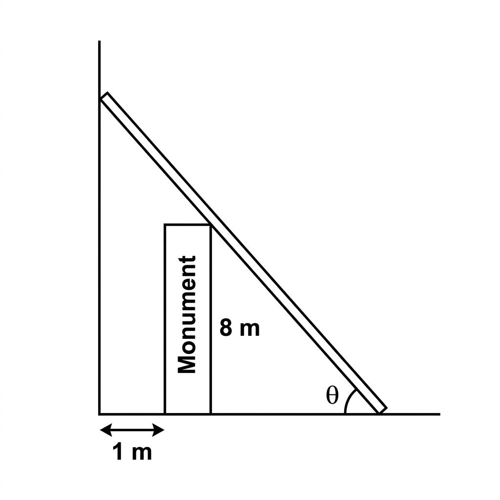 A diagram showing a vertical building and the horizontal ground. A monument of height 8m stands 1m away from the base of the building. A ladder is shown leaning against the building, just touching the top of the monument. The angle the ladder makes with the ground is labelled as theta.