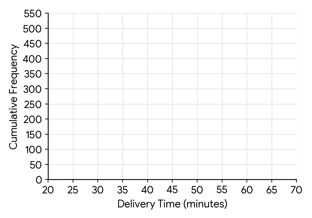 Cumulative frequency curve placeholder. X-axis: Delivery Time (minutes), Y-axis: Cumulative Frequency.