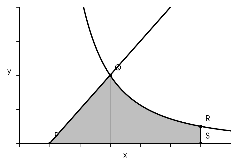 Graph showing a shaded area bounded by x-axis, x=6, y=x-1 and y=18/x^2, with points P, Q, R, S labeled.