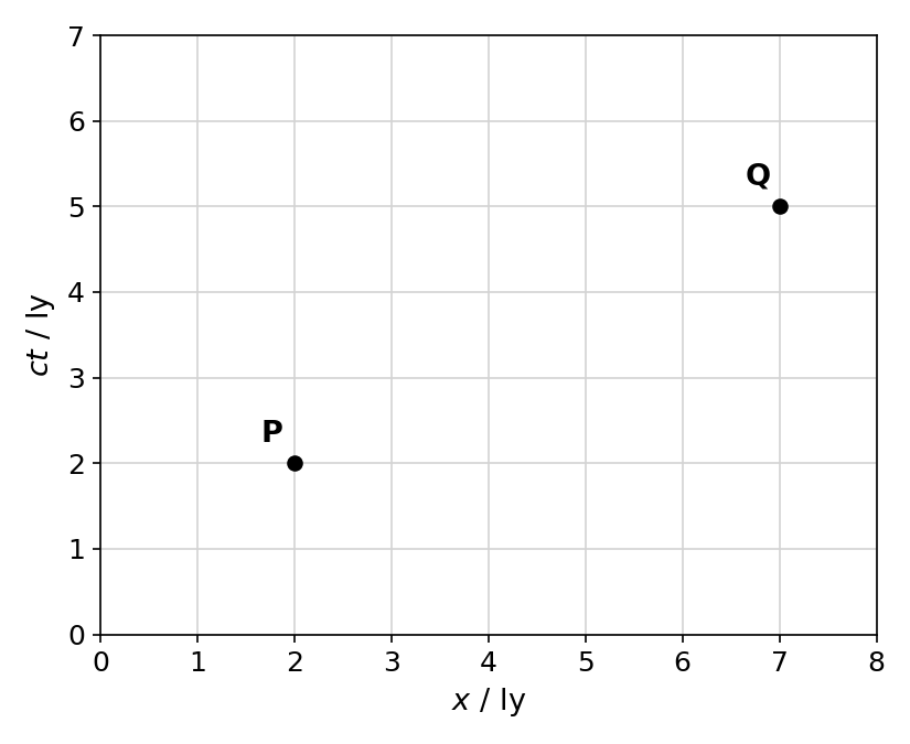 Spacetime diagram showing axes ct/ly on vertical axis from 0 to 7 and x/ly on horizontal axis from 0 to 8. A grid with major increments of 1 ly is shown. Event P is plotted at (x = 2, ct = 2). Event Q is plotted at (x = 7, ct = 5).