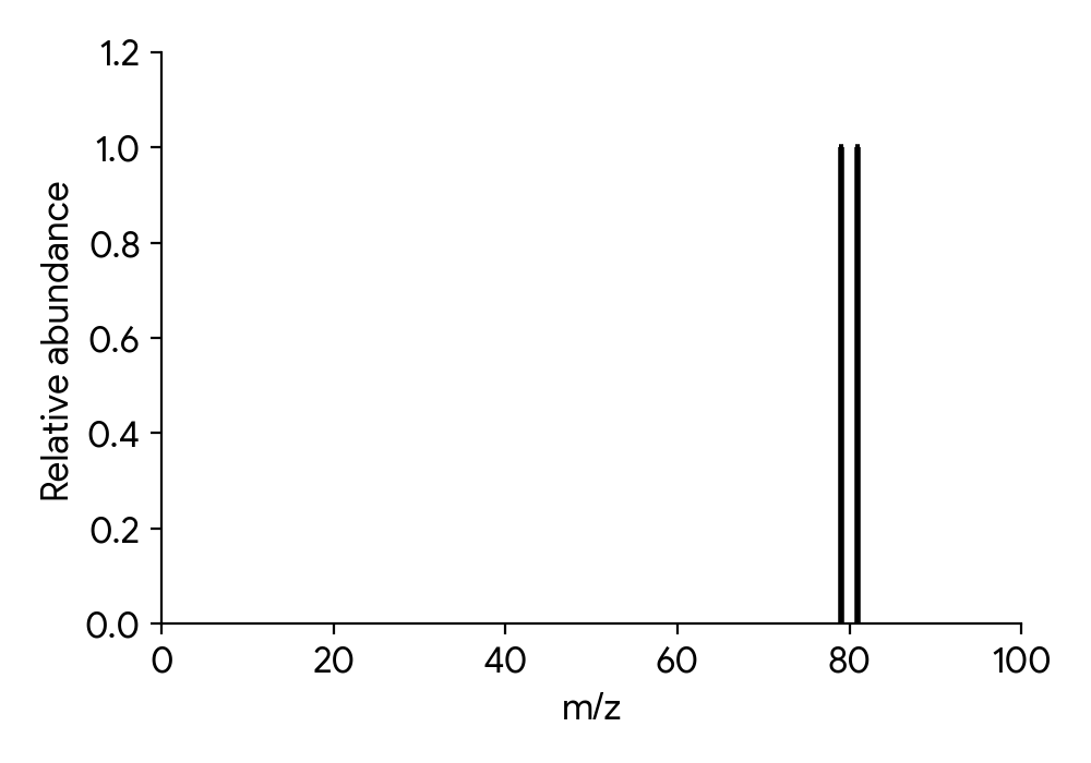 Mass spectrum showing only peaks in the atomic ion region at m/z = 79 and 81 of equal height.