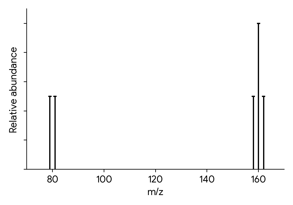 Mass spectrum showing peaks at m/z = 79 and 81 of equal height, and peaks at m/z = 158, 160, 162 with relative heights in a 1:2:1 ratio. The peak at 160 is the tallest in the molecular ion region.