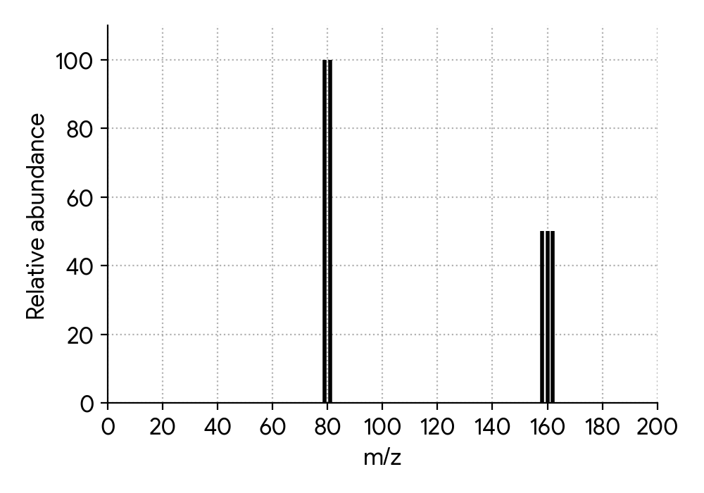 Mass spectrum showing peaks at m/z = 79 and 81 of equal height, and peaks at m/z = 158, 160, 162 of equal height (1:1:1 ratio).