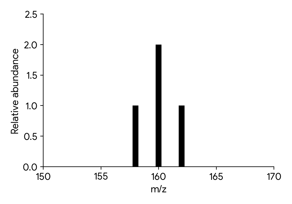 Mass spectrum showing only peaks in the molecular ion region at m/z = 158, 160, 162 with relative heights in a 1:2:1 ratio.