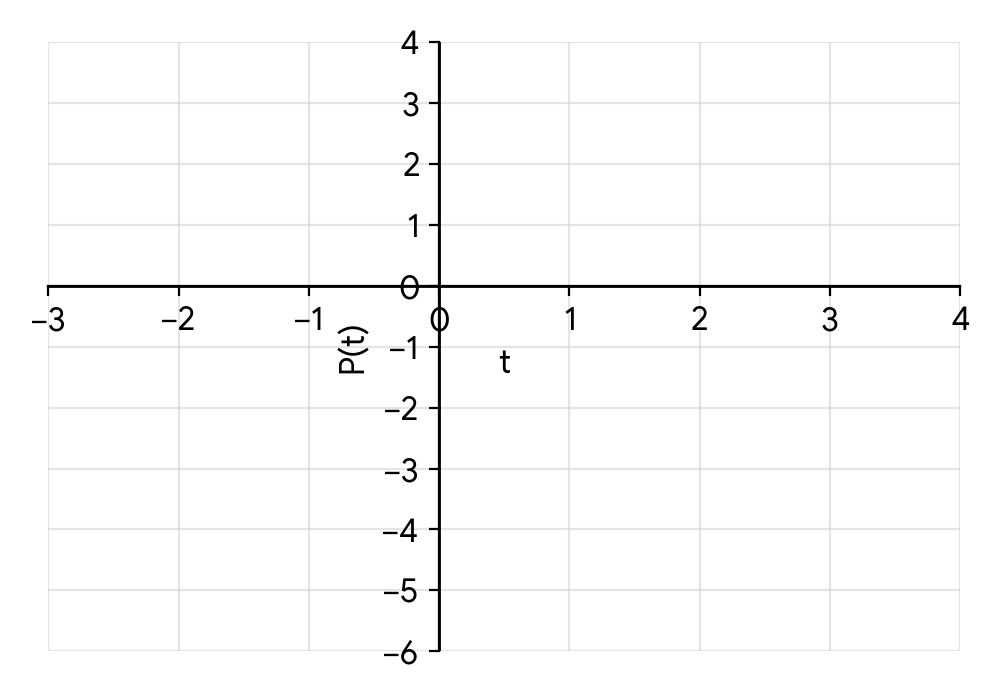 Graph axes showing t-axis from -3 to 4 and P(t) -axis from -6 to 4
