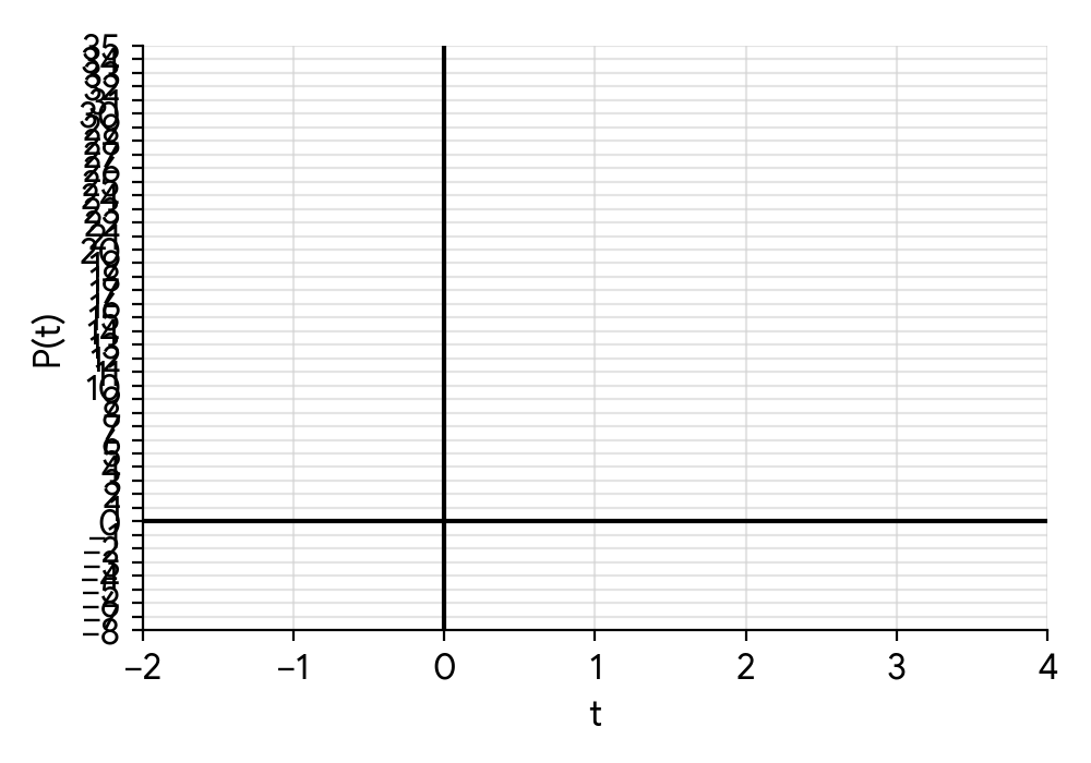graph axes for P(t)