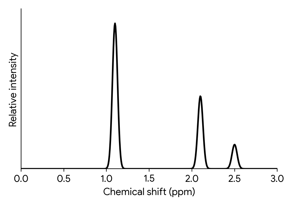 Low-resolution 1H NMR spectrum with three peaks. The relative areas under the peaks are in the ratio 6:3:1.