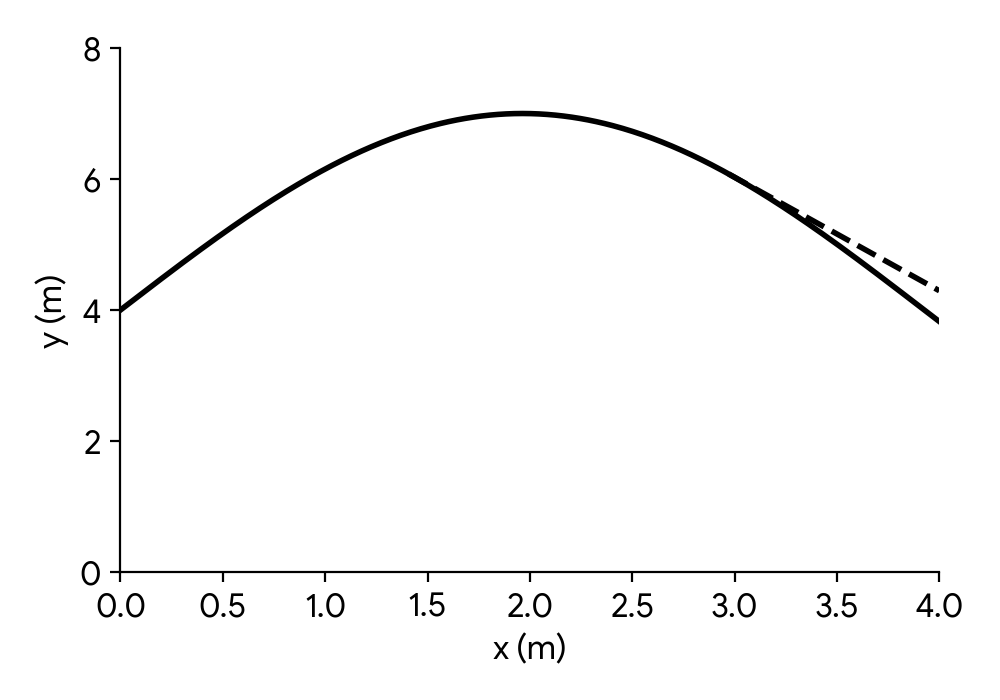 Roller coaster track modeled by a curve, with a temporary support beam leaning against it. The angle between the beam and the horizontal ground is 60 degrees. The x-axis goes from 0 to 4.