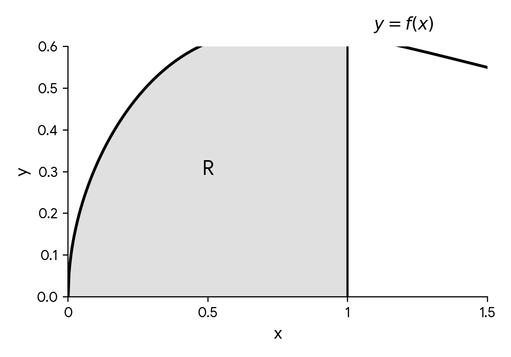 Graph of y=f(x) with shaded region R
