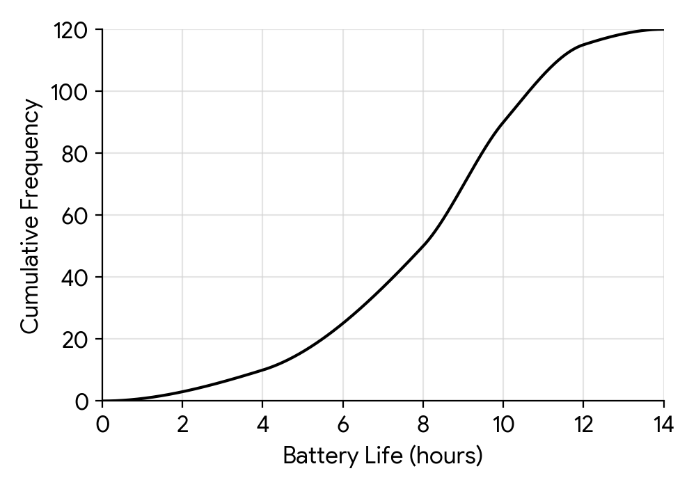 Cumulative frequency graph showing battery life in hours for 120 smartphones. The x-axis is 'Battery Life (hours)' from 0 to 14. The y-axis is 'Cumulative Frequency' from 0 to 120. The curve starts at (0,0) and passes through approximately (4,10), (8,50), (10,90), (12,115) and ends at (14,120).