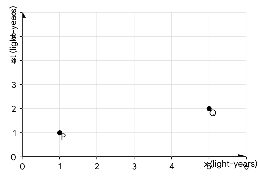 Spacetime diagram with events P and Q